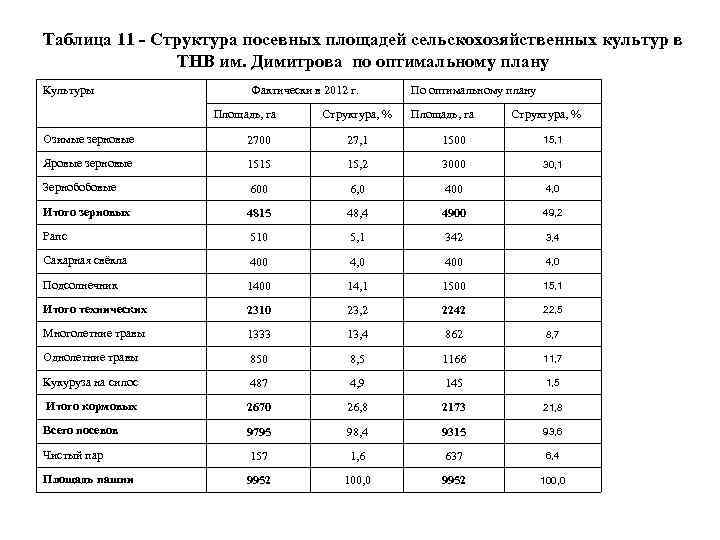 На сколько процентов посевная площадь