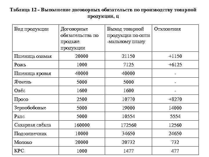 Таблица 12 - Выполнение договорных обязательств по производству товарной продукции, ц Вид продукции Договорные