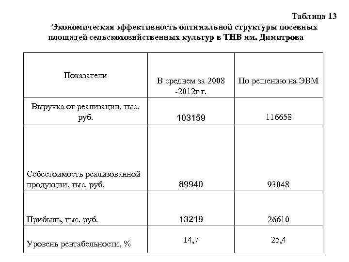 Таблица 13 Экономическая эффективность оптимальной структуры посевных площадей сельскохозяйственных культур в ТНВ им. Димитрова