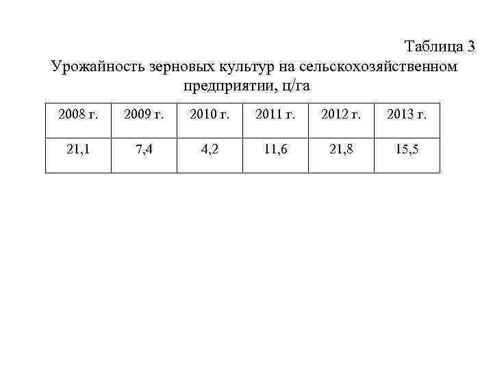 Таблица 3 Урожайность зерновых культур на сельскохозяйственном предприятии, ц/га 2008 г. 2009 г. 2010
