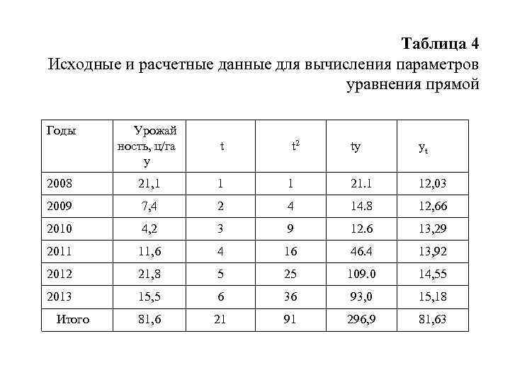 Таблица неверна. Исходные данные для определения параметров уравнения. Расчетная таблица для определения параметров уравнений прямой. Расчетные данные для определения параметров уравнения тренда.