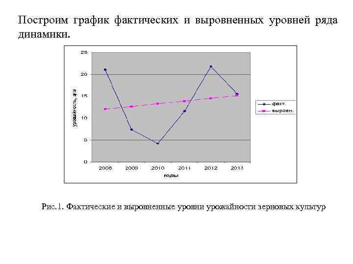 График ряда. График фактический и выровненный уровни динамического ряда. И постройте график фактических уровней.. График ряда динамики. График динамического ряда.