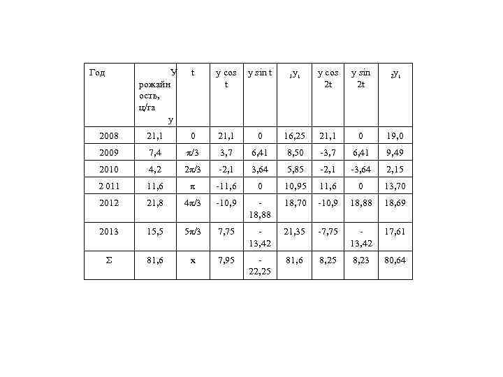 Год У t y cos y sin t t рожайн ость, ц/га y 1