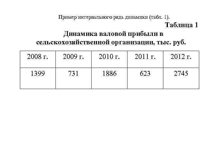 Пример интервального ряда динамики (табл. 1). Таблица 1 Динамика валовой прибыли в сельскохозяйственной организации,