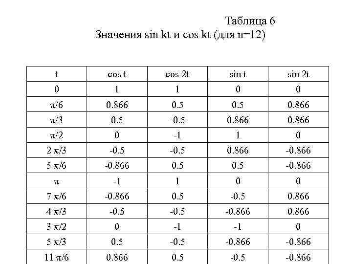 Таблица 6 Значения sin kt и cos kt (для n=12) t cos 2 t