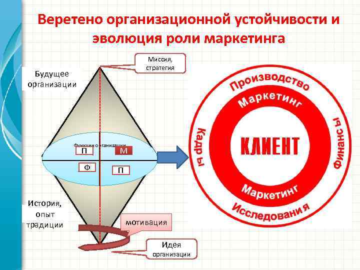 Веретено организационной устойчивости и эволюция роли маркетинга Миссия, стратегия мотивация Будущее организации • Функции