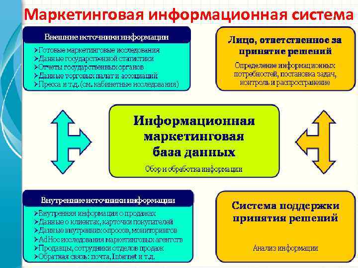Маркетинговая информационная система 