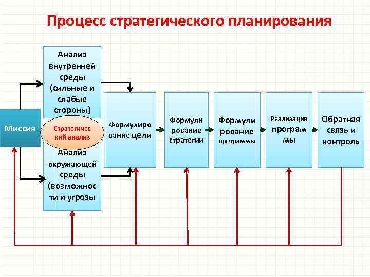 Процесс стратегического планирования Анализ внутренней среды (сильные и слабые стороны) Миссия Стратегичес кий анализ