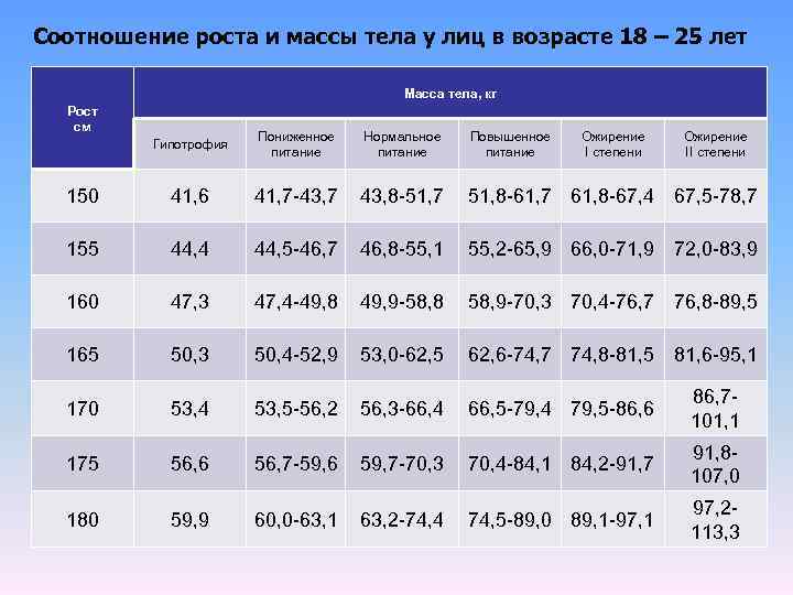 Соотношение роста и массы тела у лиц в возрасте 18 – 25 лет Масса