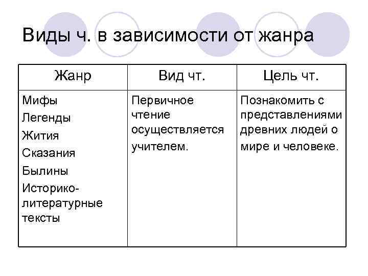 Виды ч. в зависимости от жанра Жанр Мифы Легенды Жития Сказания Былины Историко литературные