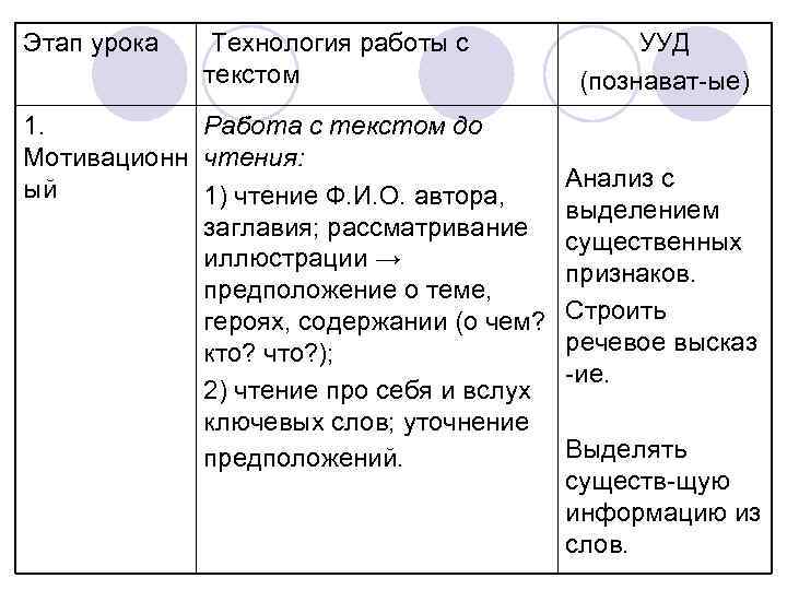 Этап урока Технология работы с текстом 1. Работа с текстом до Мотивационн чтения: ый