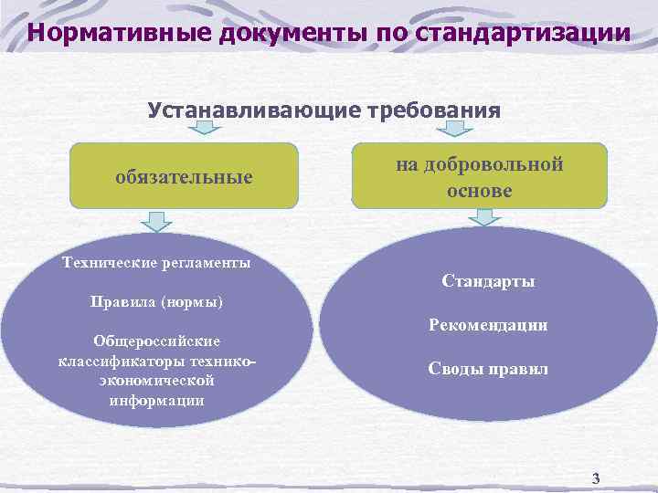 Нормативные документы по стандартизации Устанавливающие требования обязательные Технические регламенты на добровольной основе Стандарты Правила