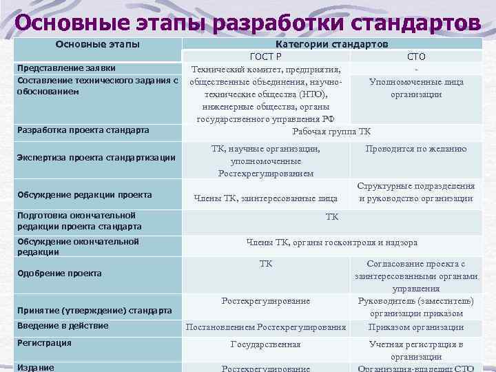 Сколько стадий проходит разработка проекта нового стандарта