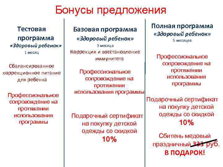 Бонусы предложения Тестовая программа «Здоровый ребенок» 1 месяц Сбалансированное коррекционное питание для ребенка Профессиональное