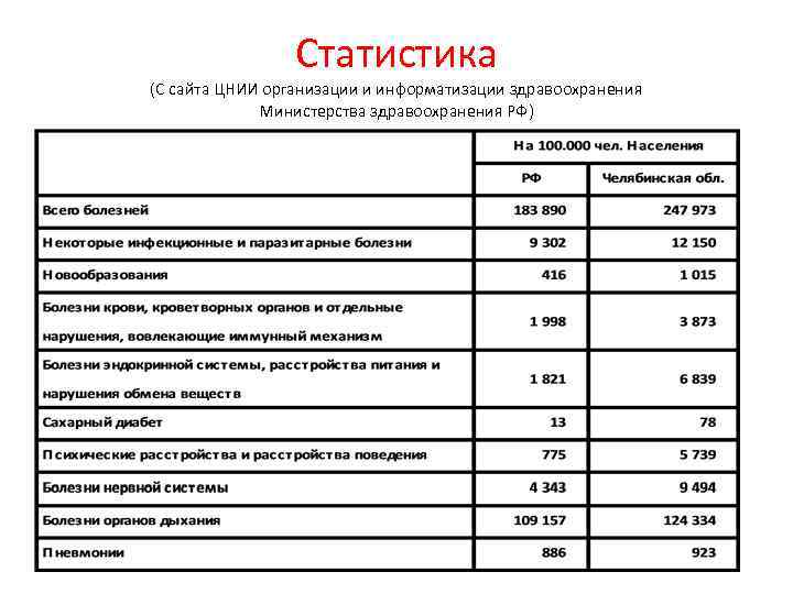 Статистика (С сайта ЦНИИ организации и информатизации здравоохранения Министерства здравоохранения РФ) 