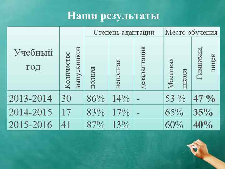 Наши результаты 2013 -2014 30 2014 -2015 17 2015 -2016 41 86% 14% 83%