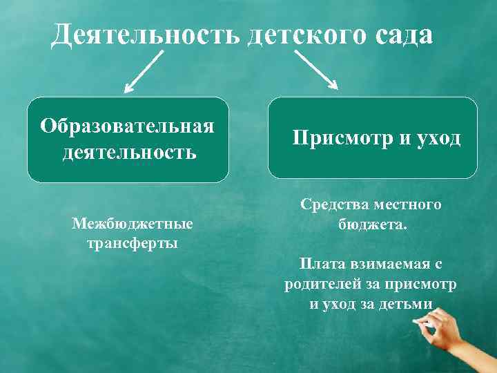 Деятельность детского сада Образовательная деятельность Межбюджетные трансферты Присмотр и уход Средства местного бюджета. Плата