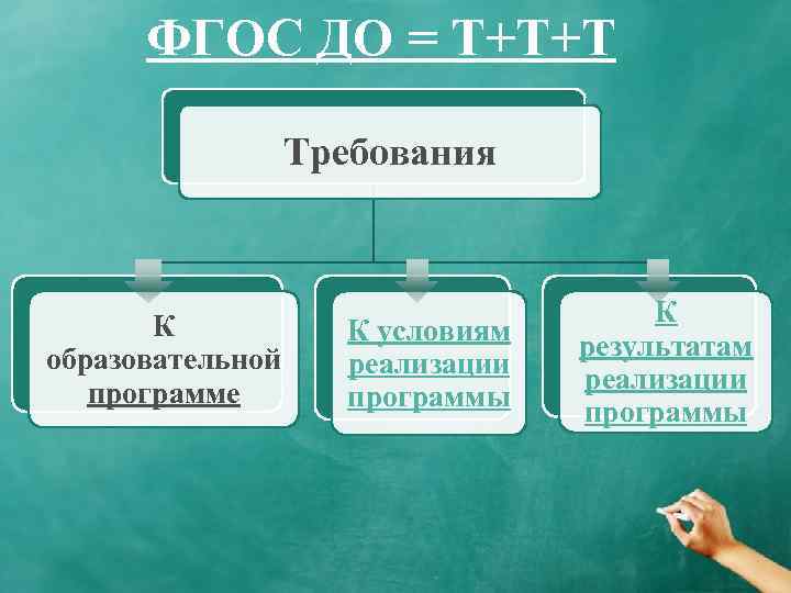 ФГОС ДО = Т+Т+Т Требования К образовательной программе К условиям реализации программы К результатам