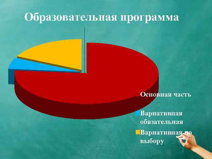 Образовательная программа Основная часть Вариативная обязательная Вариативная по выбору 