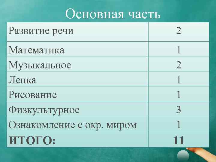 Основная часть Развитие речи 2 Математика Музыкальное Лепка Рисование Физкультурное Ознакомление с окр. миром