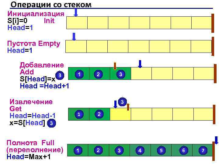 Операции со стеком Инициализация S[i]=0 Init Head=1 Пустота Empty Head=1 Добавление Add 3 S[Head]=x