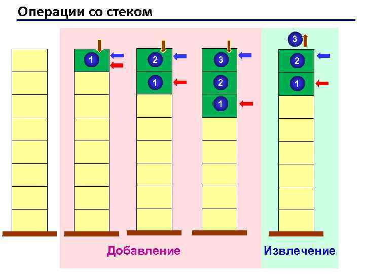 Операции со стеком 3 1 2 3 2 1 1 Добавление Извлечение 