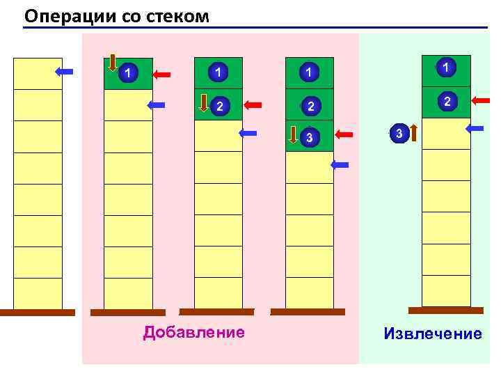 Операции со стеком 1 1 2 2 2 3 Добавление 3 Извлечение 