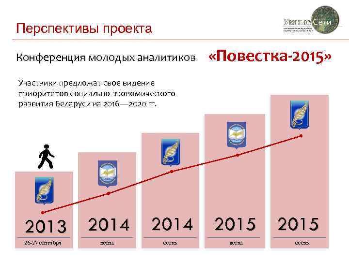 Перспективы проекта Конференция молодых аналитиков «Повестка-2015» Участники предложат свое видение приоритетов социально-экономического развития Беларуси