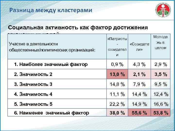 Разница между кластерами Социальная активность как фактор достижения жизненных целей Участие в деятельности общественных/политических