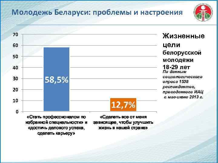 Молодежь Беларуси: проблемы и настроения 70 Жизненные цели 60 белорусской молодежи 18 -29 лет