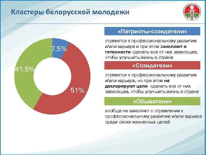 Кластеры белорусской молодежи «Патриоты-созидатели» стремятся к профессиональному развитию и/или карьере и при этом заявляют
