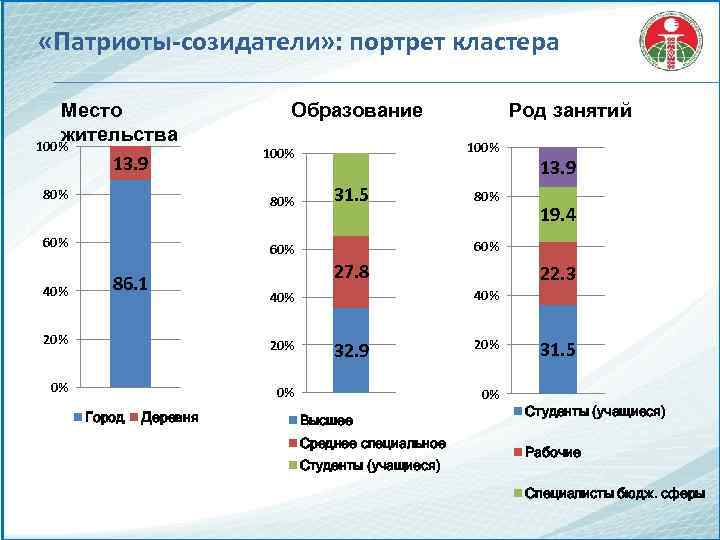  «Патриоты-созидатели» : портрет кластера Место жительства 100% 13. 9 Образование 100% 80% 60%