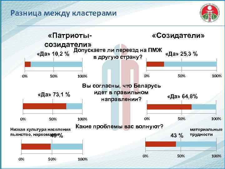 Разница между кластерами «Патриотысозидатели» «Да» 10, 2 % 0% 50% «Да» 73, 1 %
