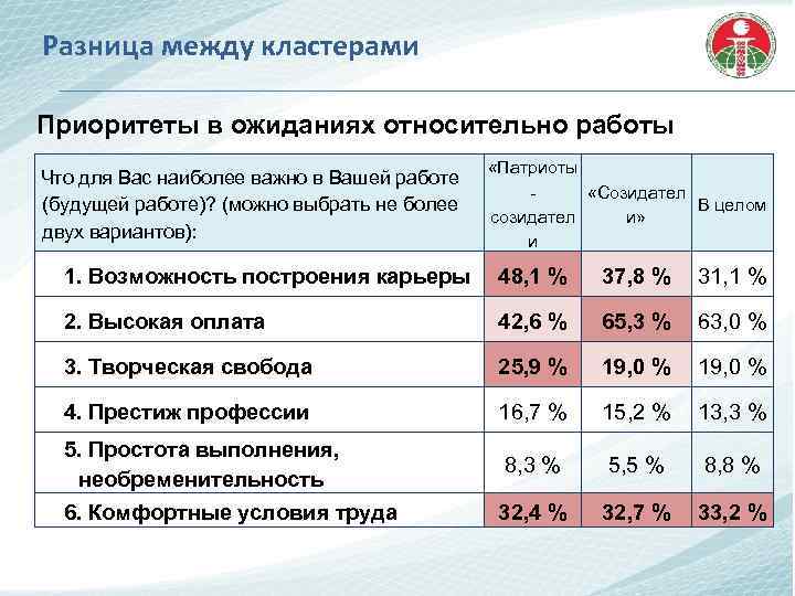 Разница между кластерами Приоритеты в ожиданиях относительно работы Что для Вас наиболее важно в
