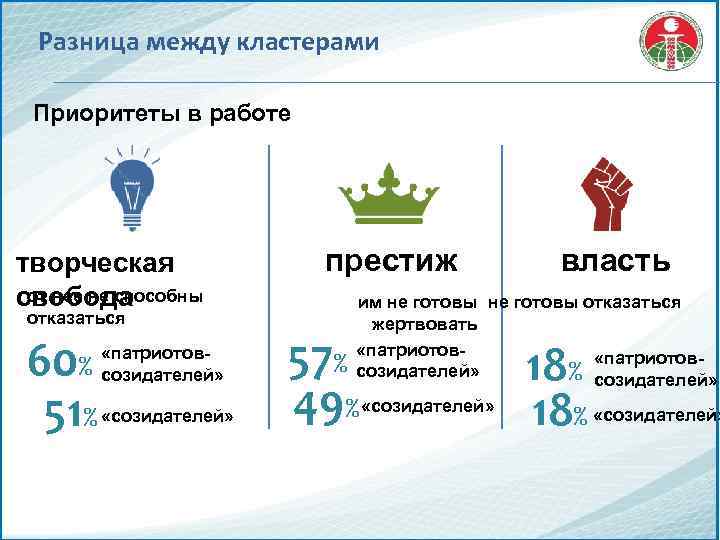 Разница между кластерами Приоритеты в работе творческая от нее не способны свобода отказаться 60%