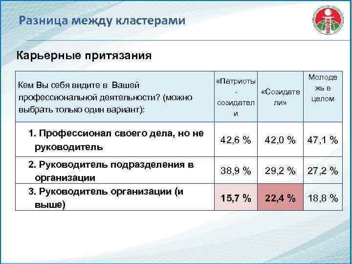 Разница между кластерами Карьерные притязания Кем Вы себя видите в Вашей профессиональной деятельности? (можно