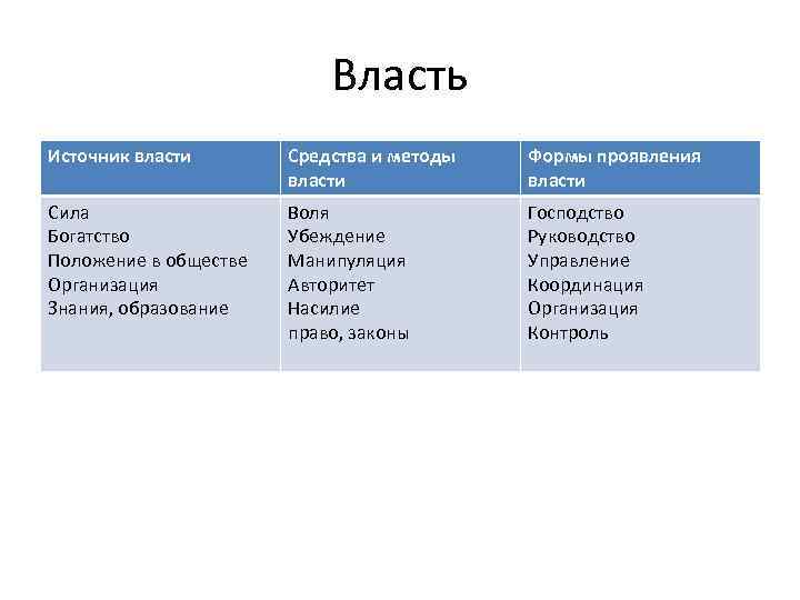 Власть Источник власти Средства и методы власти Формы проявления власти Сила Богатство Положение в