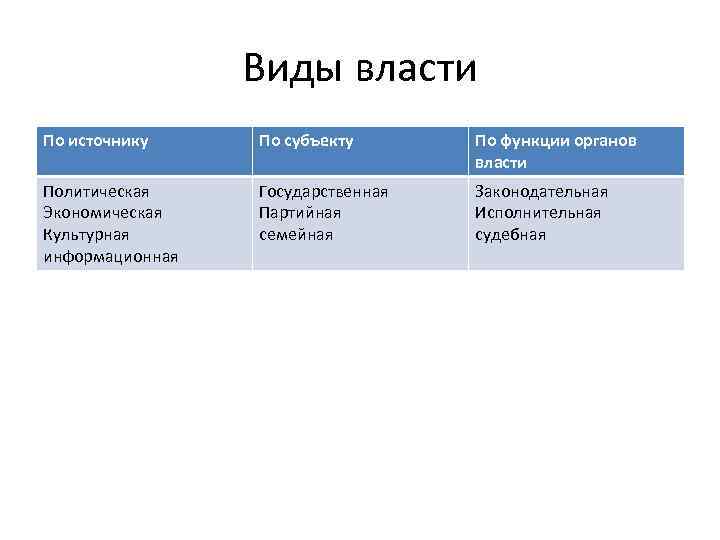 Виды власти По источнику По субъекту По функции органов власти Политическая Экономическая Культурная информационная