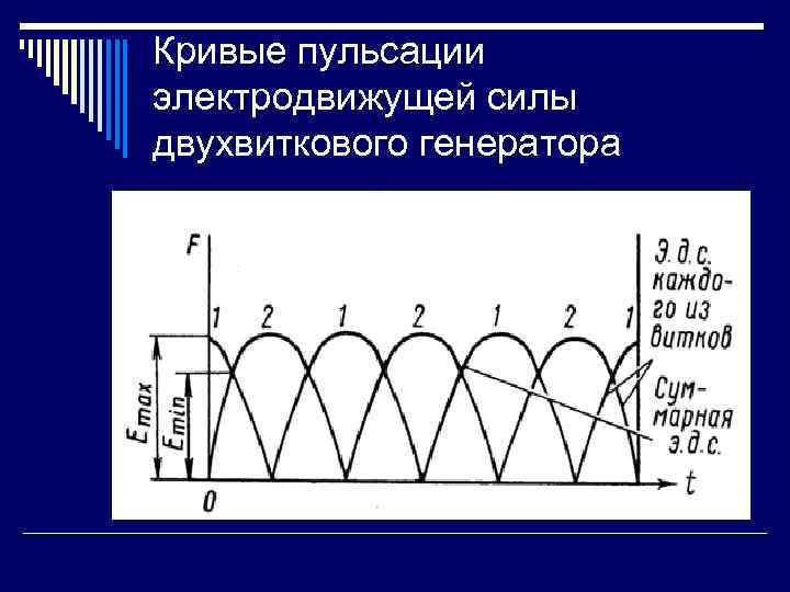 Кривые пульсации электродвижущей силы двухвиткового генератора 