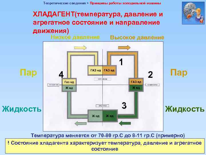 Теоретические сведения > Принципы работы холодильной машины ХЛАДАГЕНТ(температура, давление и агрегатное состояние и направление