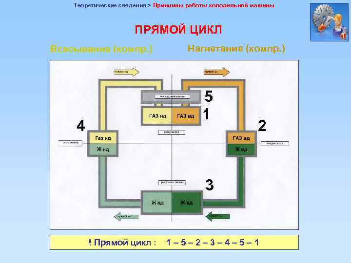 Теоретические сведения > Принципы работы холодильной машины ПРЯМОЙ ЦИКЛ Всасывание (компр. ) 4 Нагнетание