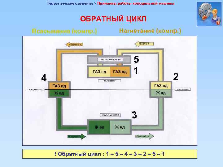 Теоретические сведения > Принципы работы холодильной машины ОБРАТНЫЙ ЦИКЛ Всасывание (компр. ) 4 Нагнетание