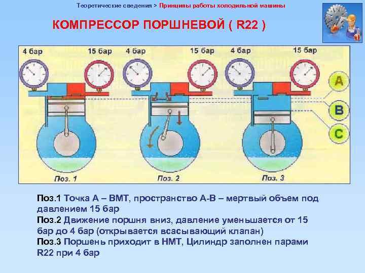 Теоретические сведения > Принципы работы холодильной машины КОМПРЕССОР ПОРШНЕВОЙ ( R 22 ) Поз.