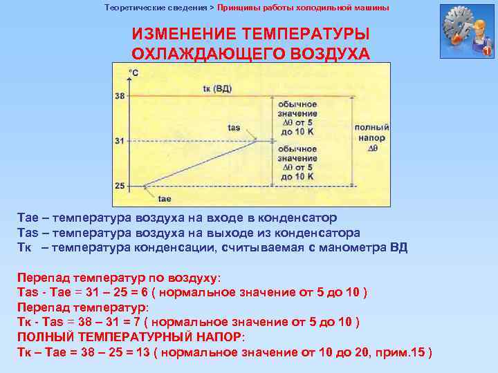 Теоретические сведения > Принципы работы холодильной машины ИЗМЕНЕНИЕ ТЕМПЕРАТУРЫ ОХЛАЖДАЮЩЕГО ВОЗДУХА Tae – температура