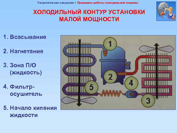 Теоретические сведения > Принципы работы холодильной машины ХОЛОДИЛЬНЫЙ КОНТУР УСТАНОВКИ МАЛОЙ МОЩНОСТИ 1. Всасывание