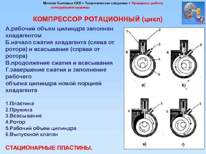 Монтаж бытовых СКВ > Теоретические сведения > Принципы работы холодильной машины КОМПРЕССОР РОТАЦИОННЫЙ (цикл)