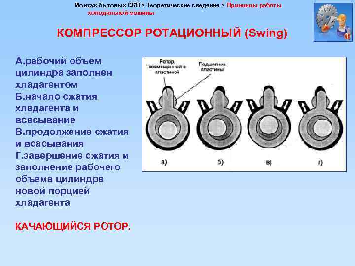 Монтаж бытовых СКВ > Теоретические сведения > Принципы работы холодильной машины КОМПРЕССОР РОТАЦИОННЫЙ (Swing)