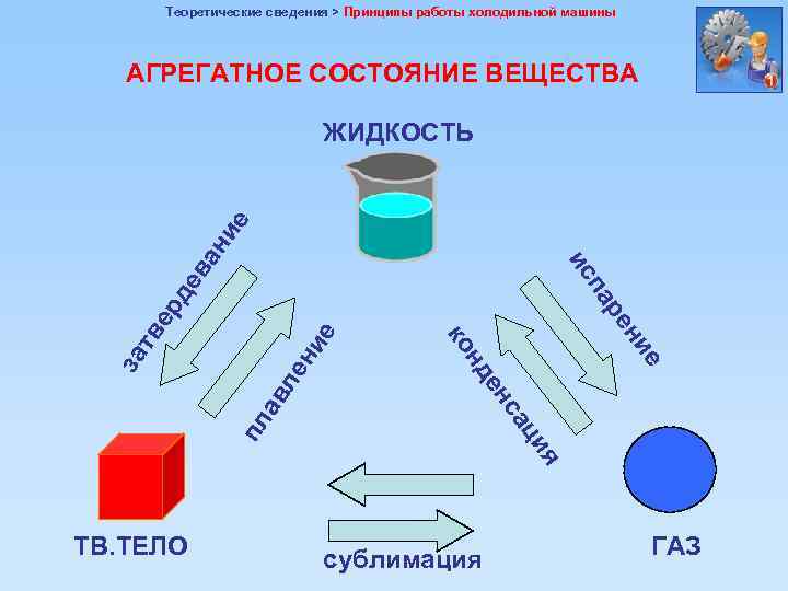 Теоретические сведения > Принципы работы холодильной машины АГРЕГАТНОЕ СОСТОЯНИЕ ВЕЩЕСТВА ие пл ав л