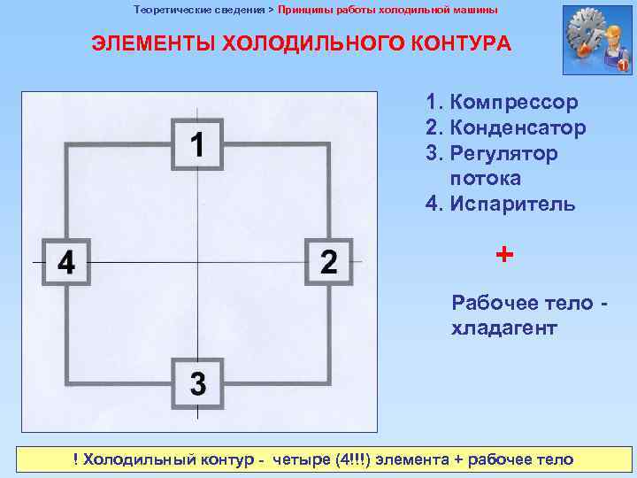 Теоретические сведения > Принципы работы холодильной машины ЭЛЕМЕНТЫ ХОЛОДИЛЬНОГО КОНТУРА 1. Компрессор 2. Конденсатор