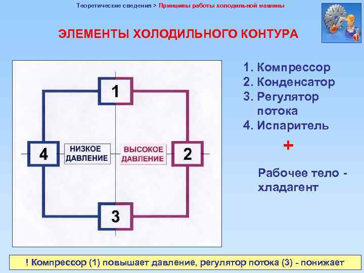 Теоретические сведения > Принципы работы холодильной машины ЭЛЕМЕНТЫ ХОЛОДИЛЬНОГО КОНТУРА 1. Компрессор 2. Конденсатор